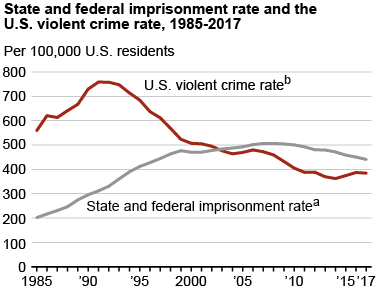 State and federal imprisonment rate and the U.S. violent crime rate, 1985-2017