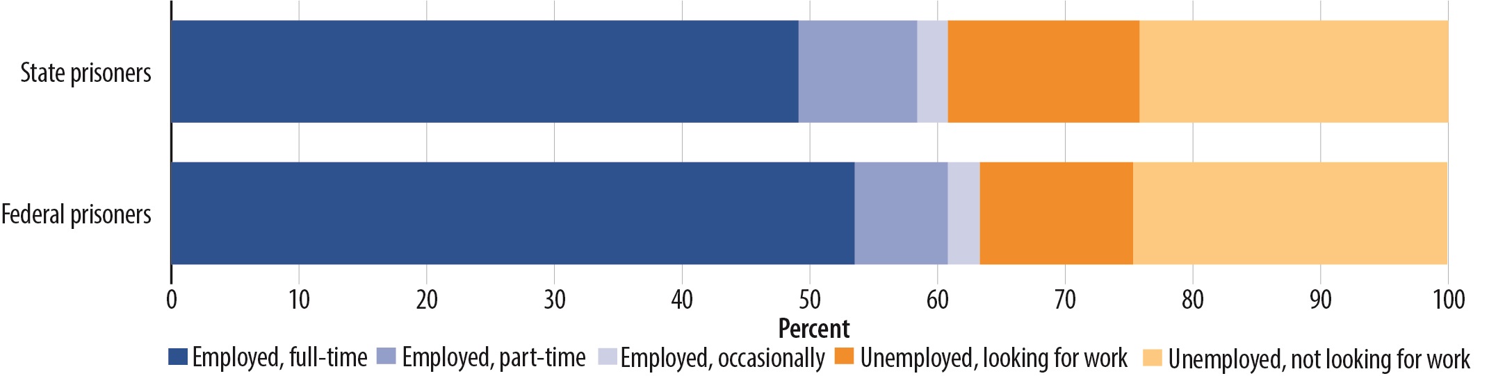 In 2016, employment status of state and federal prisoners 30 days prior to arrest.