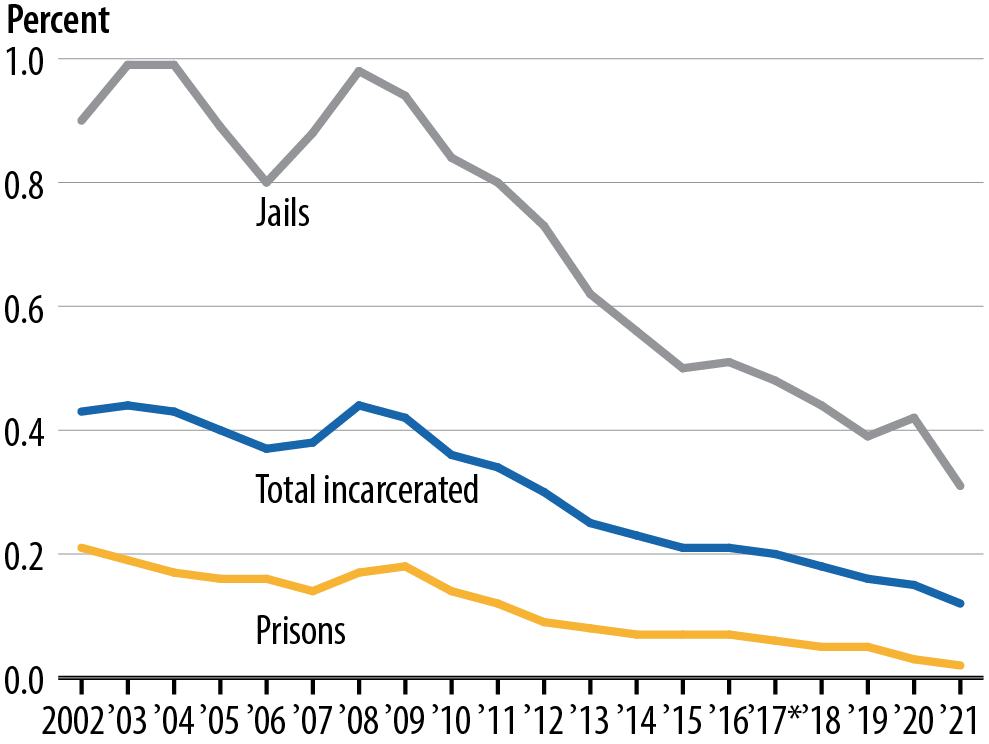 Juveniles as a percent of the incarcerated populations of adult jails and prisons, 2002–2021