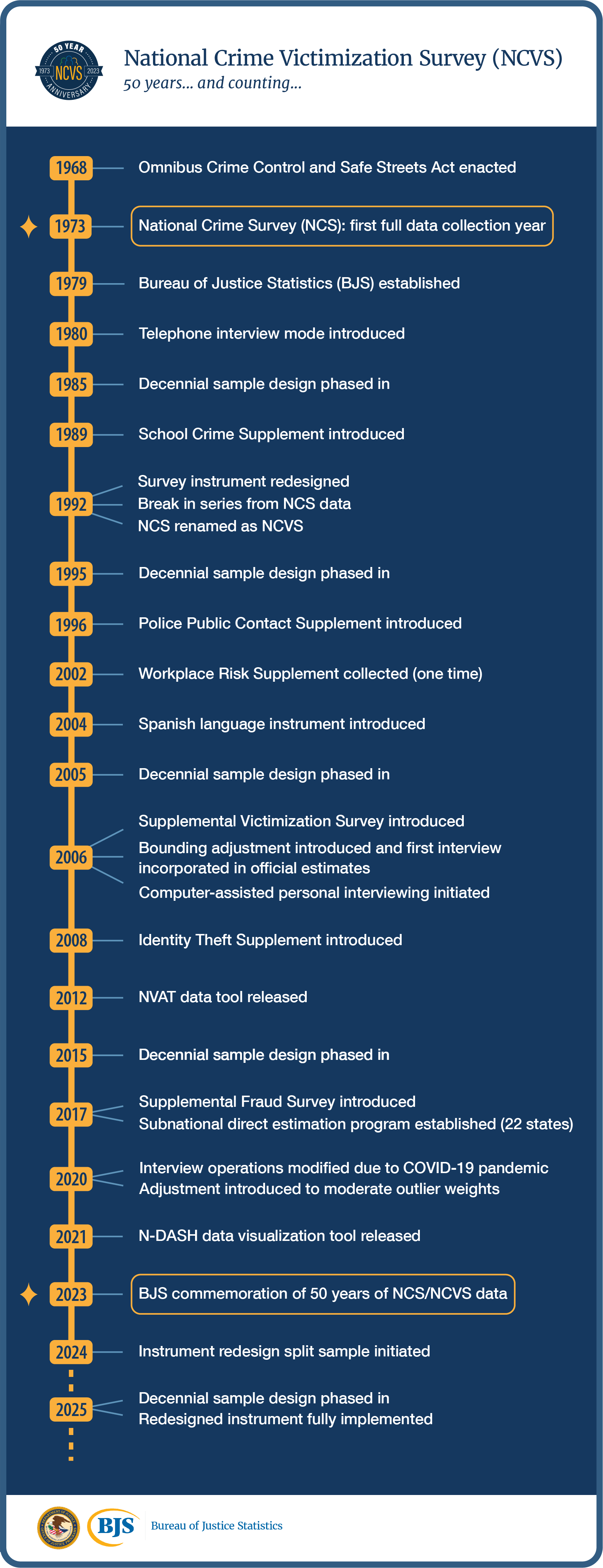NCVS Timeline 50 years and counting