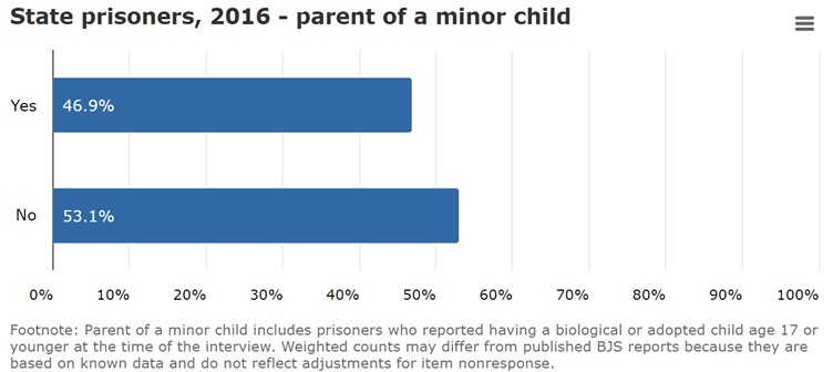 State Prisoners, 2016 - parent of a minor child, 46.9% yes - 53.1% -no