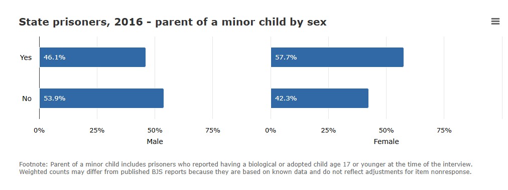 State prisoners, 2016 - parent of a minor child by sex, yes-46.1% for male and53.9% no, 57.3 yes and 47.3% no
