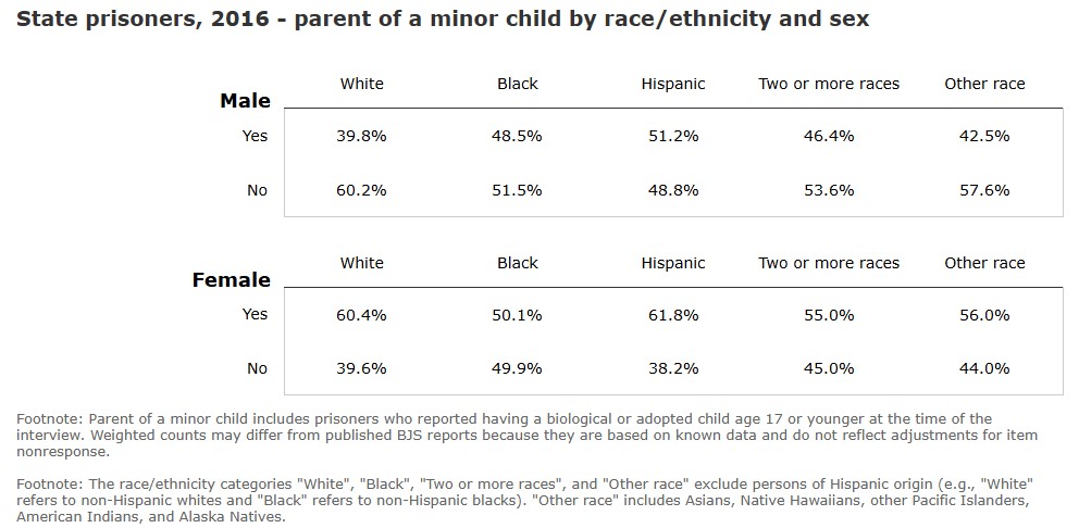 State prisoners, 2016 - parent of a minor child by race/ethnicity and sex for male an female