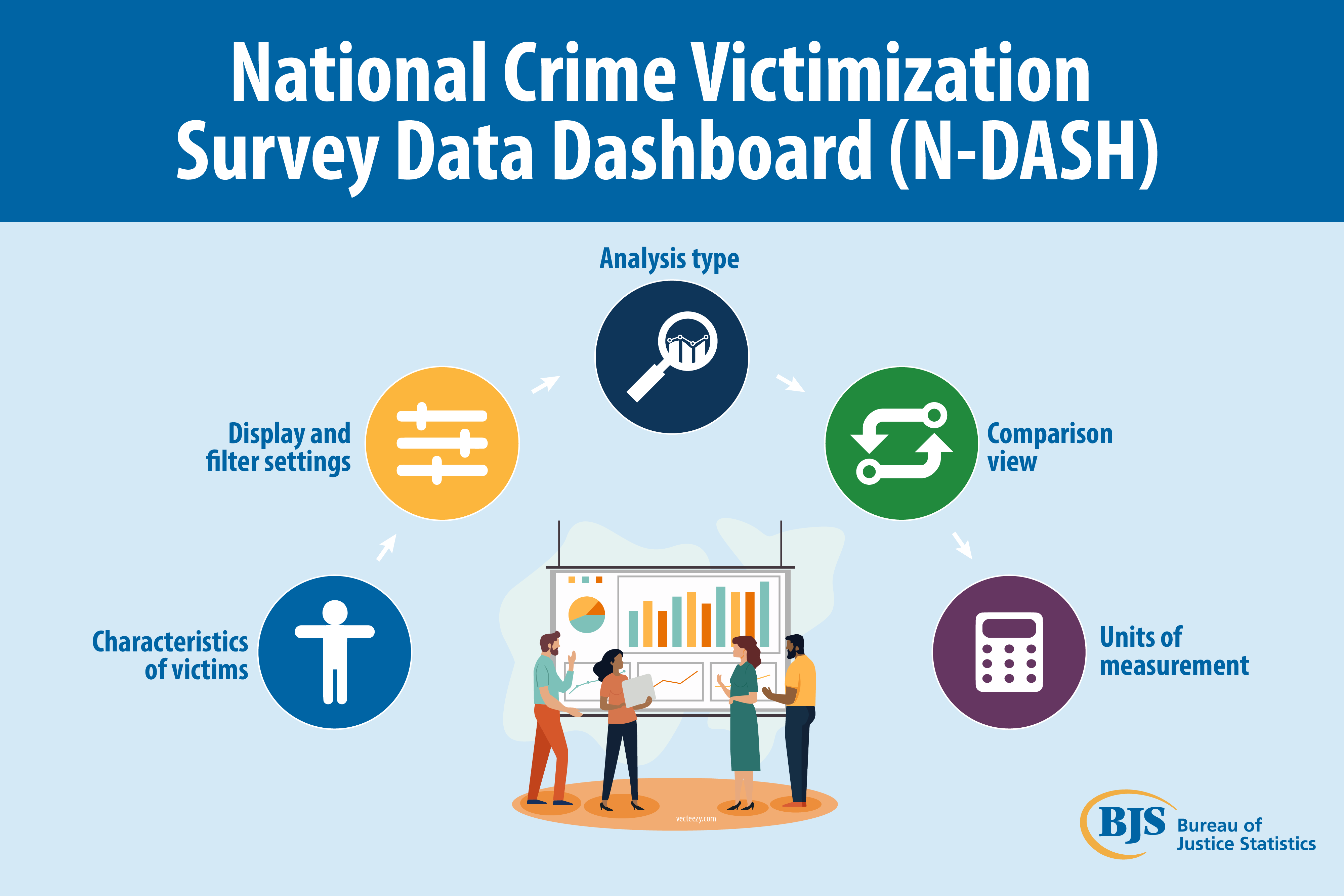 National Crime Victimization Survey (NCVS) Dashboard (N-DASH), characteristics of victims, display and filter settings, analysis type, comparison view, units of measurement.