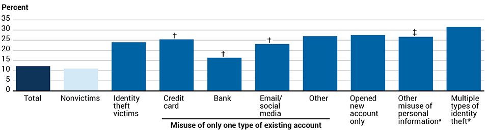 Persons age 16 or older who learned that an entity with their personal information experienced a data breach in the past 12 months, by whether or not they were victimized and type of identity theft, 2021