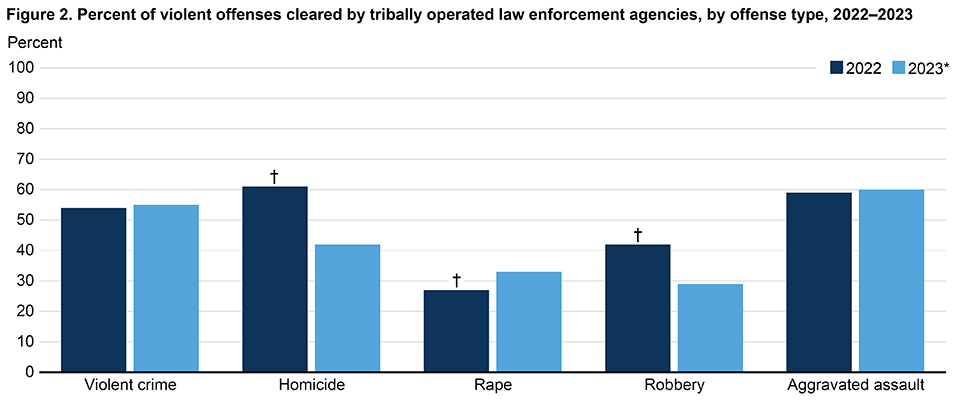 Figure 2. Percent of violent offenses cleared by tribally operated law enforcement agencies, by offense type, 2022–2023