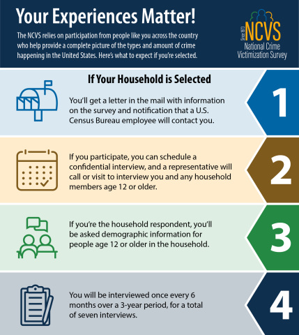 The NCVS relies on participation from people like you across the country who help provide a complete picture of the types and amount of crime happening in the US.  Here is what to expect if you're selected.  1. You’ll get a letter that says a U.S Census Bureau employee will contact you. 2. If you participate, you can schedule a confidential interview and a representative will call or visit to interview you. 3. you’ll be asked demographic information for people age 12 or older. 4. You will be interviewed onc