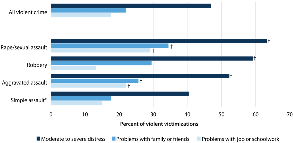 Socio-Emotional Consequences of Violent Crime, 2022