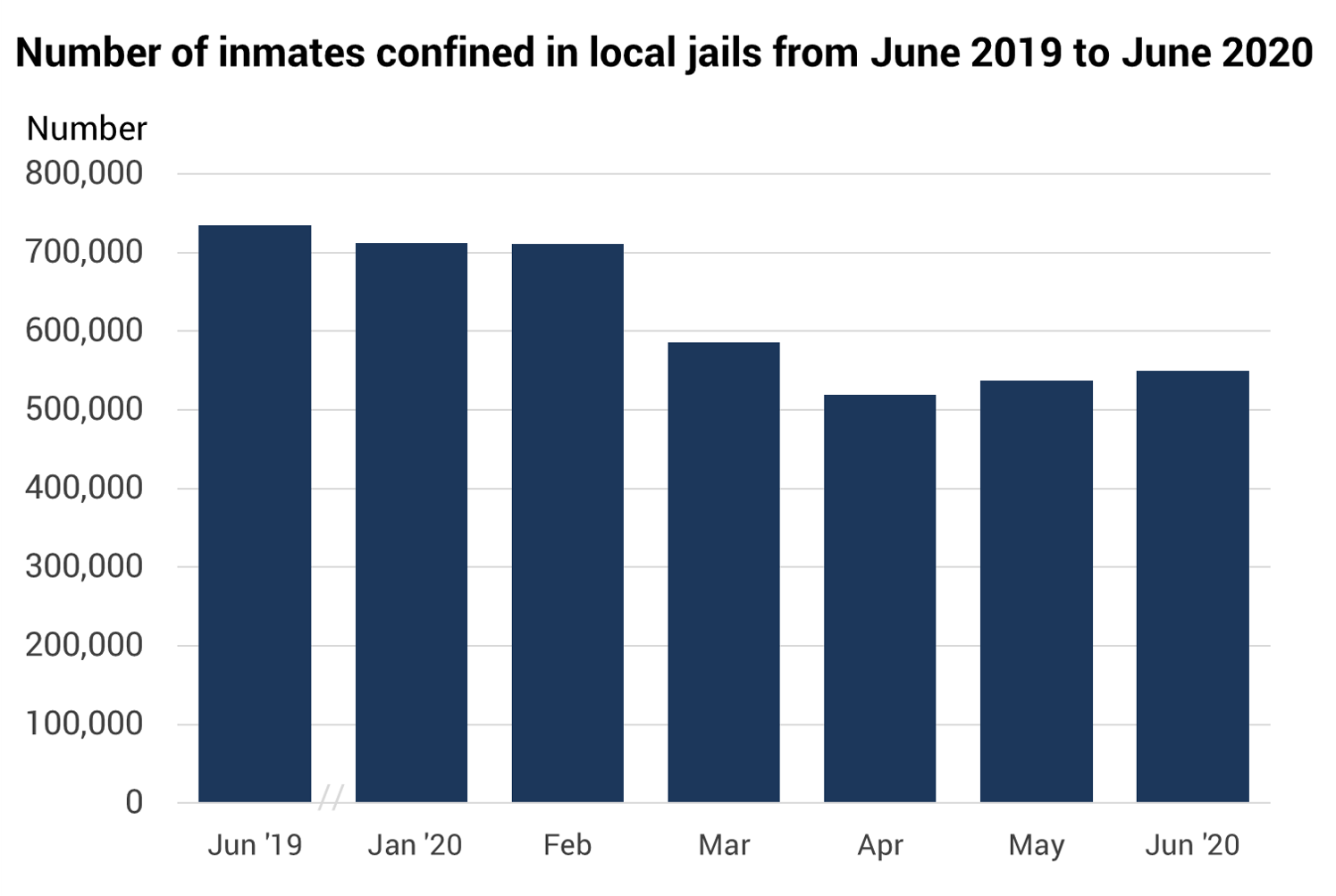 Number of inmates confined in local jails from June 2019 to June 2020