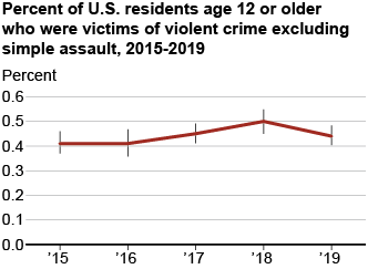 Percent of U.S. residents age 12 or older who were victims of violent crime excluding simple assault, 2015-2019