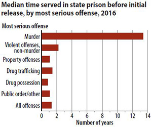 Median time served in state prison before initial release, by most serious offense, 2016