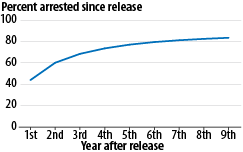 Percent arrested since release