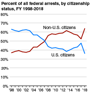 Percent of all federal arrests, by citizenship status, FY 1998-2018