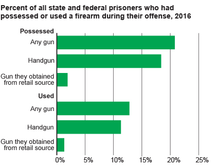Percent of all state and federal prisoners who had possessed or used a firearm during their offense, 2016 