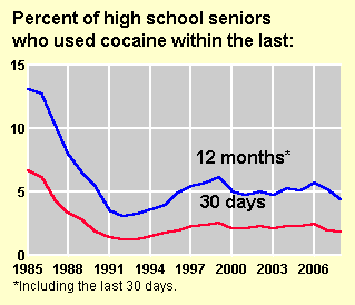 Percent of HS seniors who used cocaine