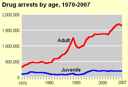 Drug arrests by age