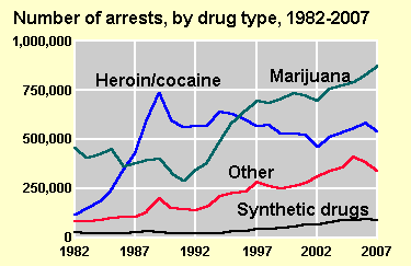 Arrests by drug type