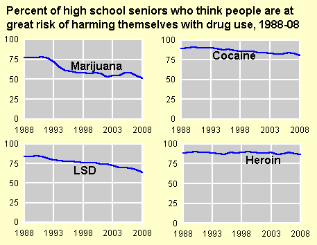 Perceived risk of drug use, 1987-2006