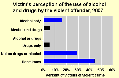 Victim's perception of offender drug use chart