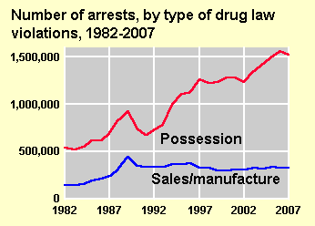 Drug arrests for sales or possession