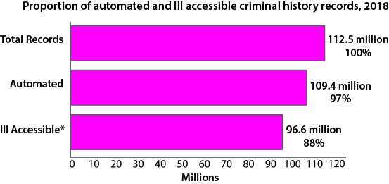 Proportion of automated and III accessible criminal history records, 2018, Total records = 112.5
Automated = 109.4 (97%), III Accessible* = 96.6 (88%)