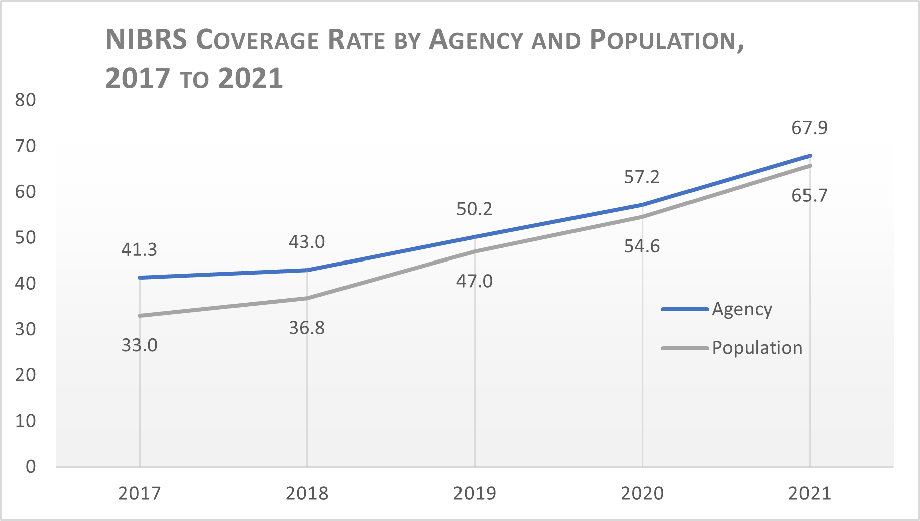 NIBRS Coverage, 2017 to 2021