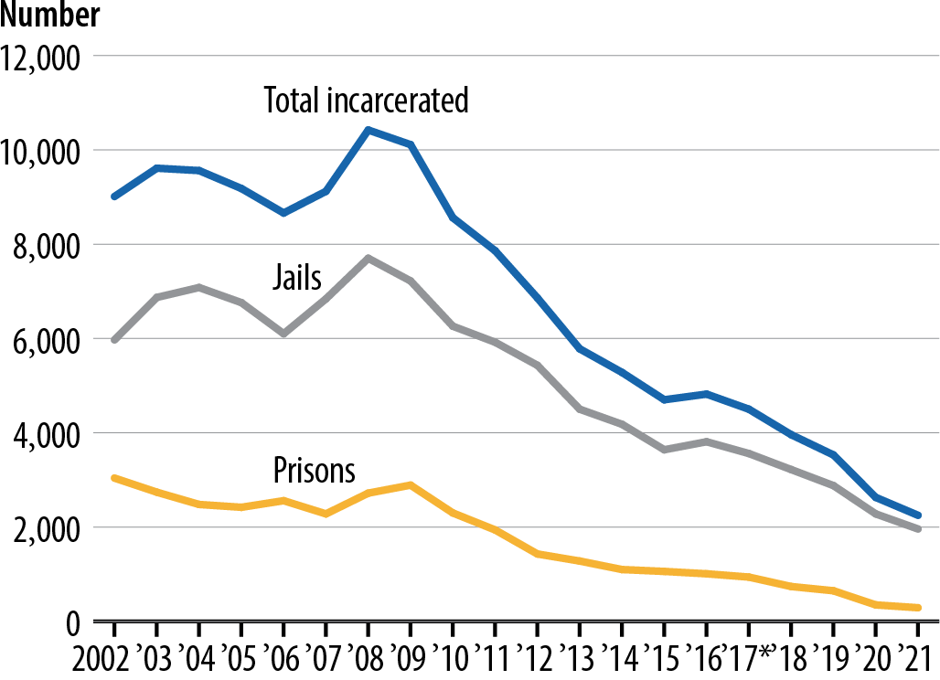  Reported number of juveniles held in the custody of adult jails or prisons, 2002–2021