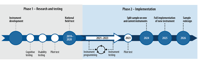 Image of the 2023 update to the NCVS Instrument Redesign Timeline