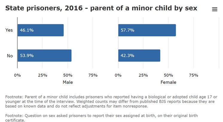 State prisoners, 2016 - parent of a minor child by sex, yes-46.1% for male and53.9% no, 57.3 yes and 47.3% no