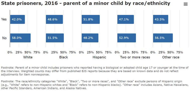 State prisoners, 2016 - parent of a minor child by race/ethnicity, Yes - 42.0% - White, 48.6%  -48.6%. 51.8%, Hispanic, 47.1%- Two or more races, 43.5% - Other race