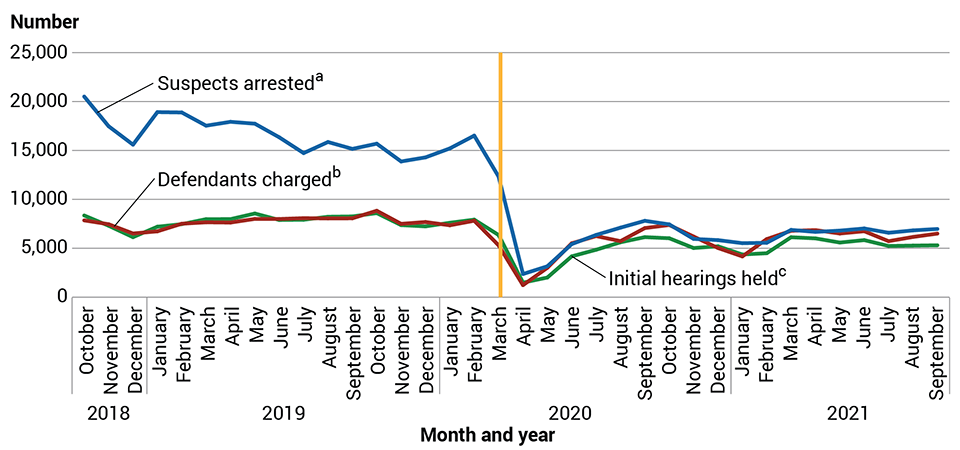 Initial hearings for cases initiated in federal district courts, fiscal years 2019–2021