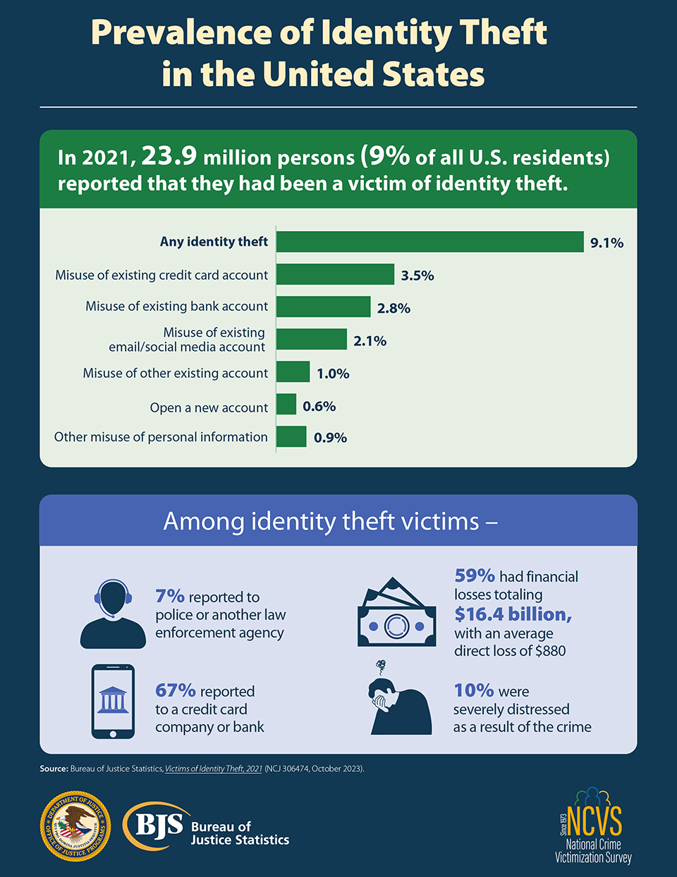 Prevalence of Identity Theft in the United States Infographic