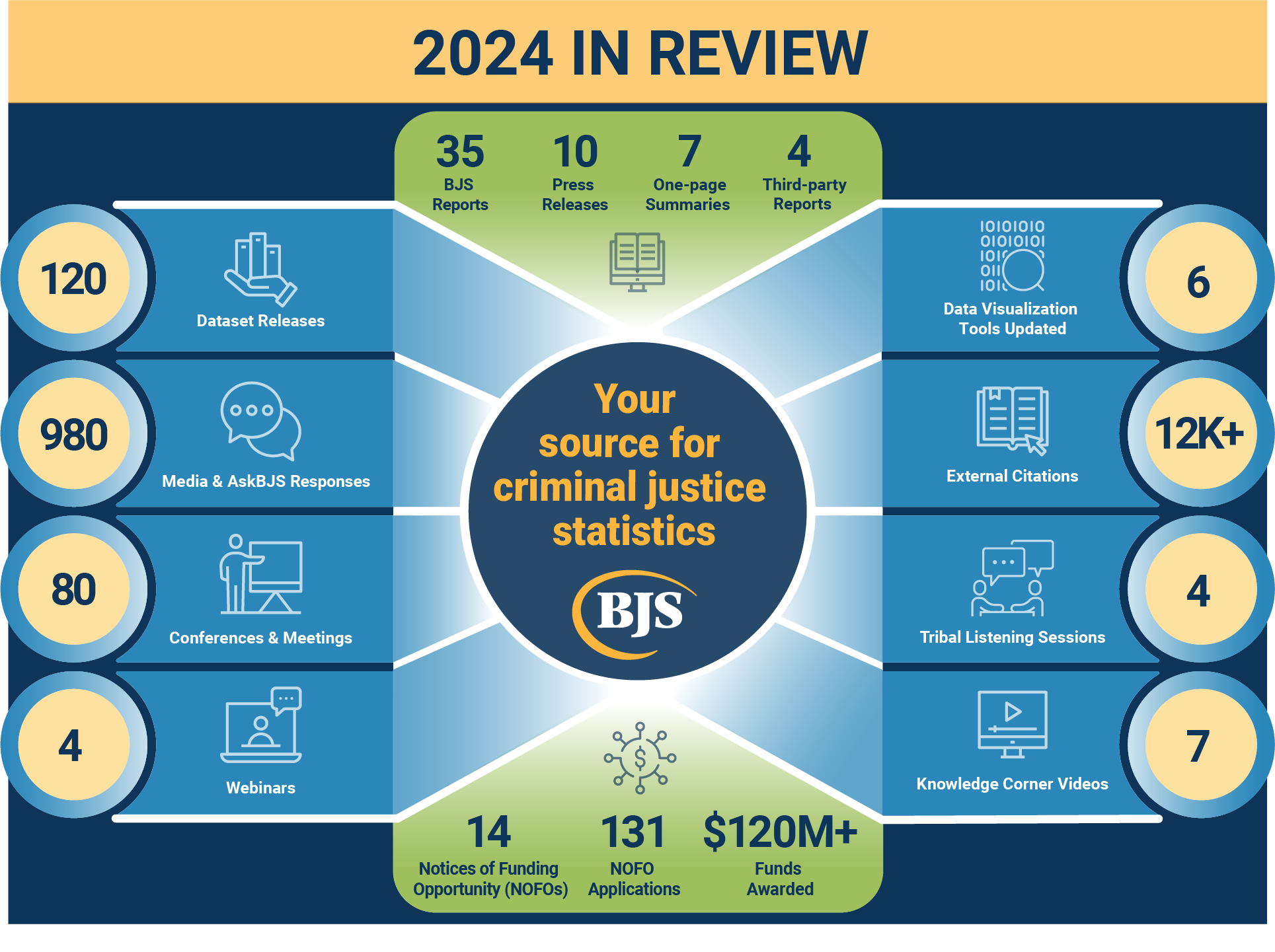2024 Infographic on BJS accomplishment.