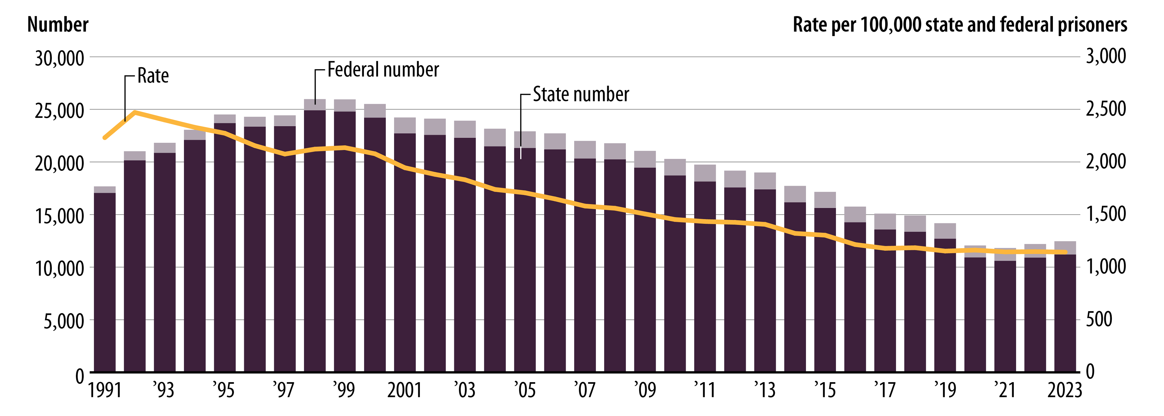 Bar chart showing decline of the population of state and federal prisoners living with HIV for 23 years from its peak in 1998 to 2021. As the prison population has increased between 2021 and 2023, so has the number of persons living with HIV.
