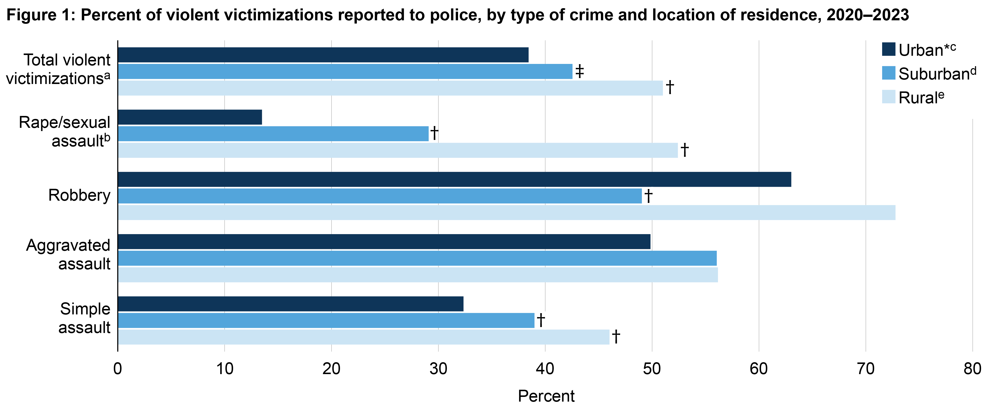 Figure 1: Percent of violent victimizations reported to police, by type of crime and location of residence, 2020–2023 graphic