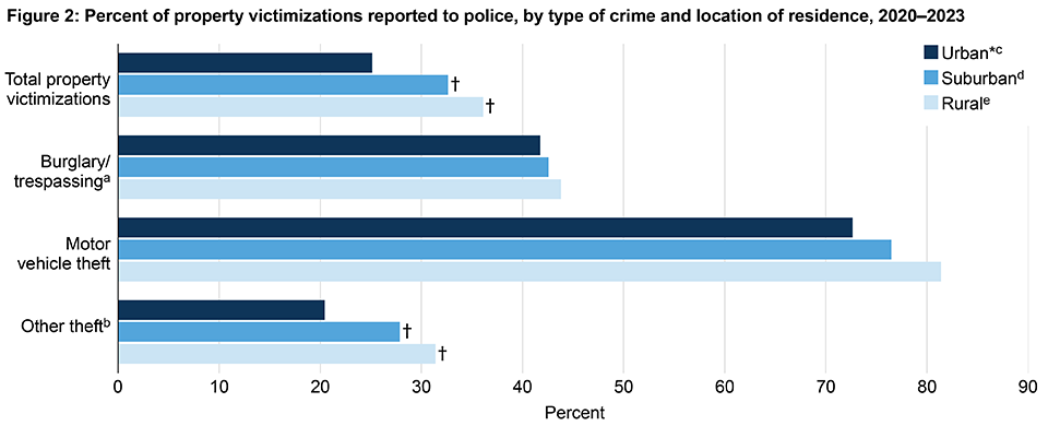 Figure 2: Percent of property victimizations reported to police, by type of crime and location of residence, 2020–2023 graphic