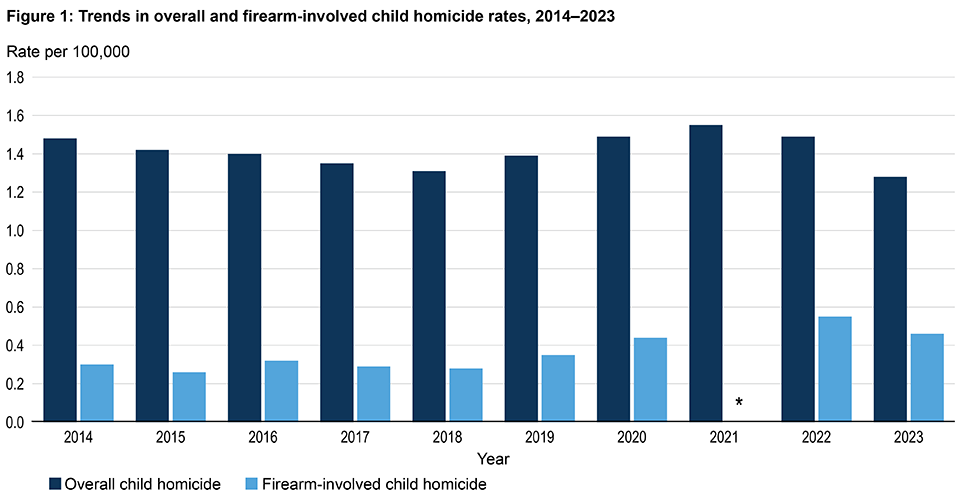 Figure 1: Trends in overall and firearm-involved child homicide rates, 2014-2023 image