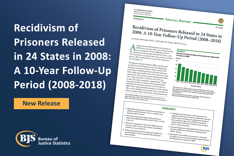 Image of cover page for the Recidivism of Prisoners Released in 24 States in 2008: A 10-Year Follow-Up Period (2008–2018) report