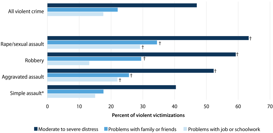Socio-Emotional Consequences of Violent Crime, 2022