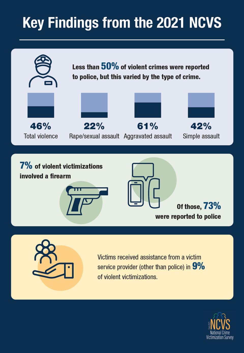 Key Findings from the 2021 NCVS infographic shows total violence 46%, rape/sexual assault 22%, aggravated assault 61%, and simple assault 42%. 7% of violent victimizations involved firearm, 73% reported to police. Victim received assistance from a VSP provider in 9% of violent vicitimizations.